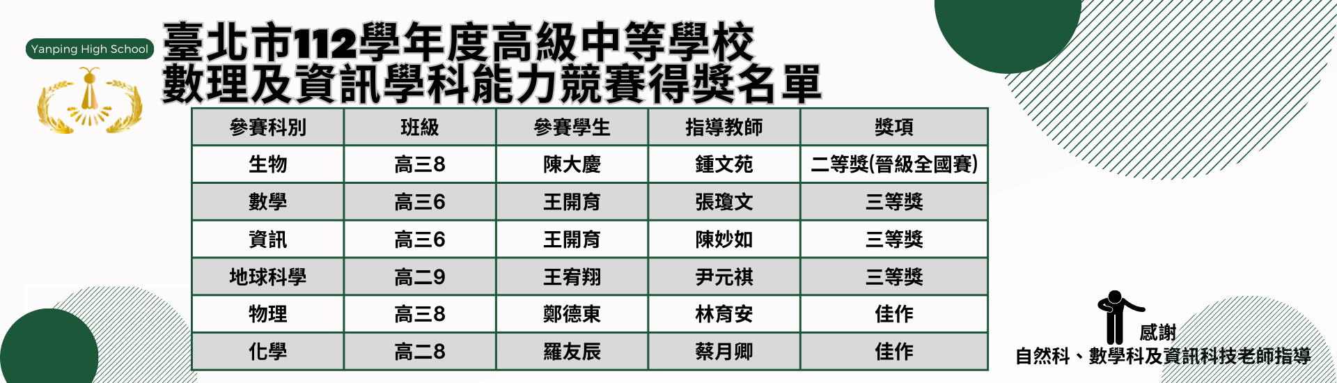 112學年度數理及資訊學科能力競賽得獎名單