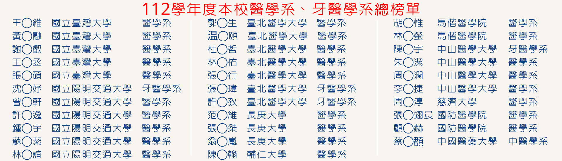 112學年度本校醫學系、牙醫學系總榜單