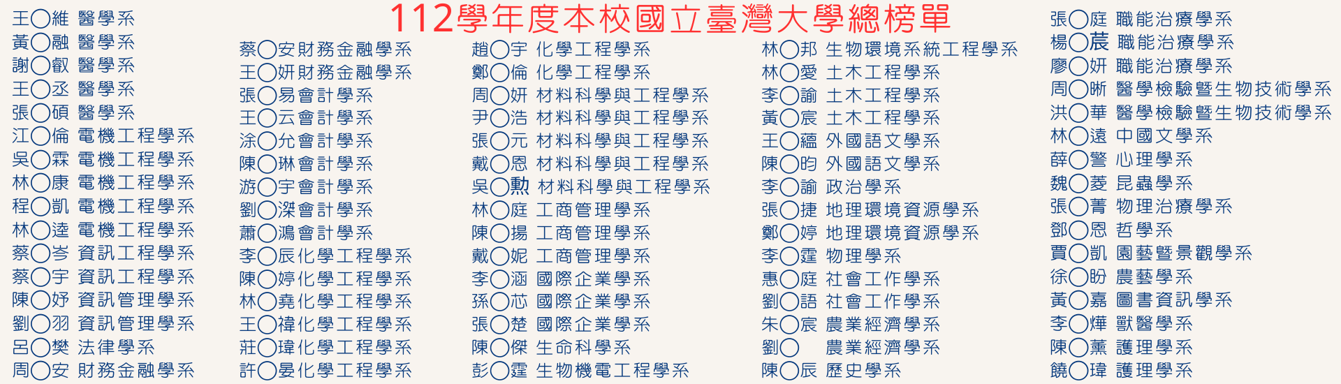 112學年度本校國立臺灣大學總榜單